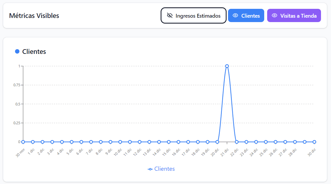 Visualiza el rendimiento de tu negocio