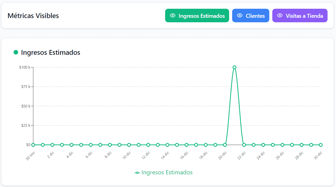 Visualiza el rendimiento de tu negocio